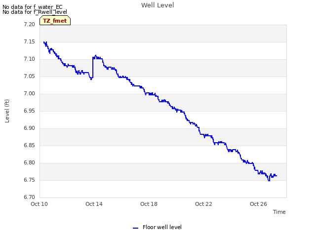 Explore the graph:Well Level in a new window