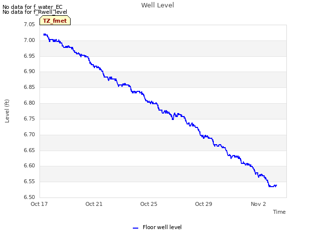 Explore the graph:Well Level in a new window