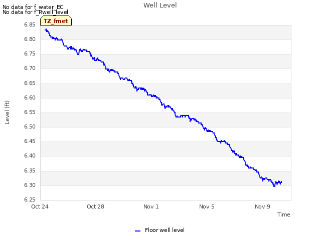 Explore the graph:Well Level in a new window