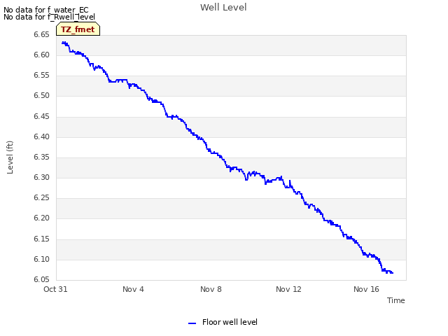 Explore the graph:Well Level in a new window