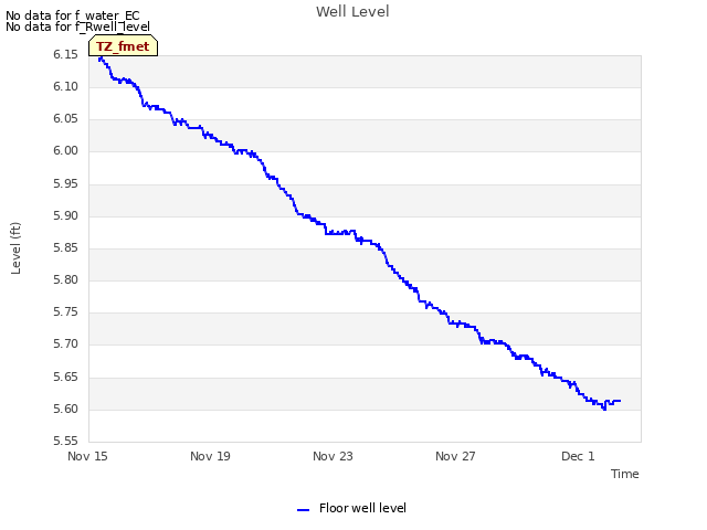 Explore the graph:Well Level in a new window