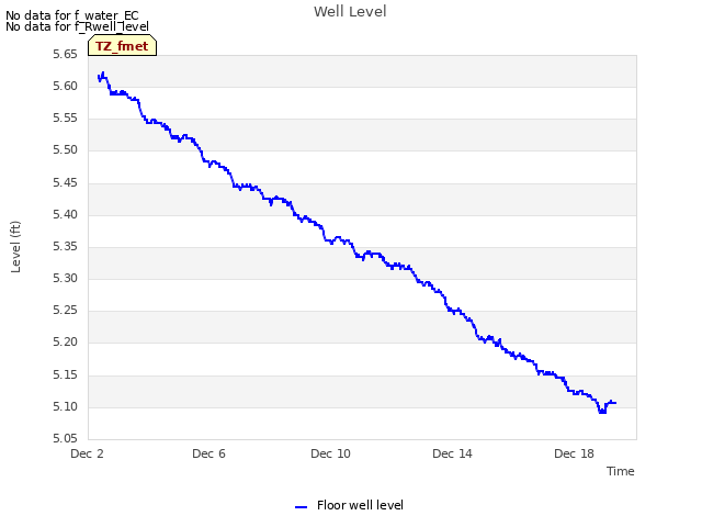 Explore the graph:Well Level in a new window