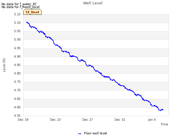 Explore the graph:Well Level in a new window