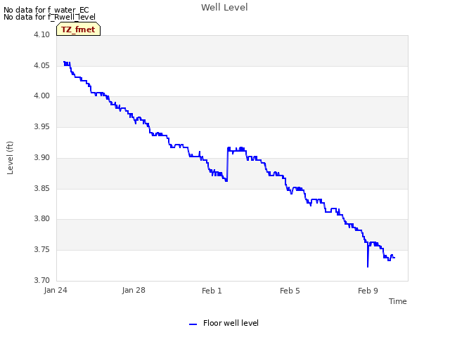 Explore the graph:Well Level in a new window