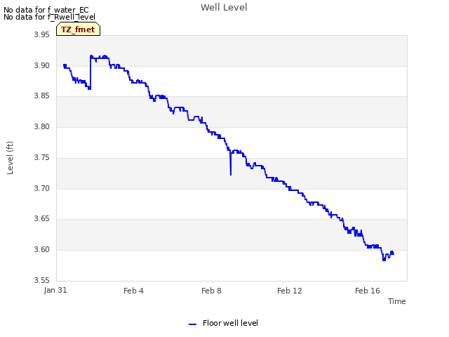 Explore the graph:Well Level in a new window