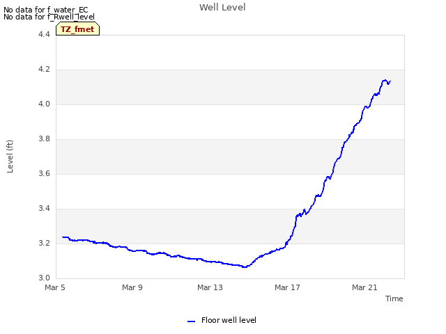 Explore the graph:Well Level in a new window