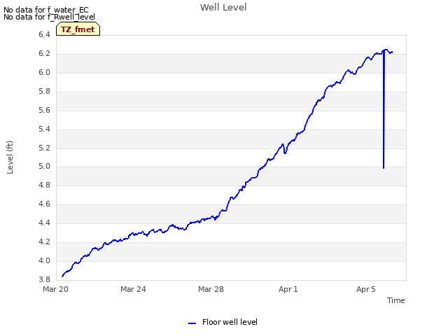 Explore the graph:Well Level in a new window