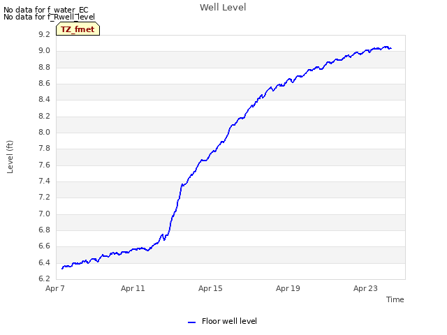 Explore the graph:Well Level in a new window