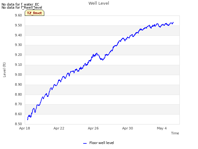 Explore the graph:Well Level in a new window