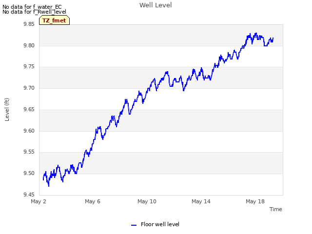 Explore the graph:Well Level in a new window