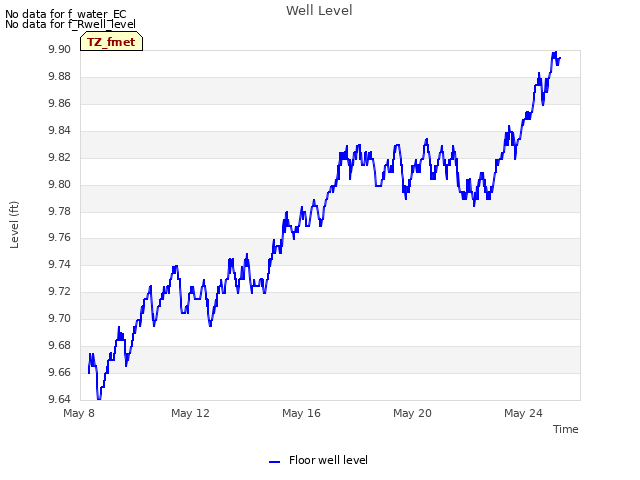 Explore the graph:Well Level in a new window