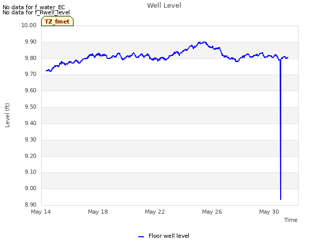 Explore the graph:Well Level in a new window