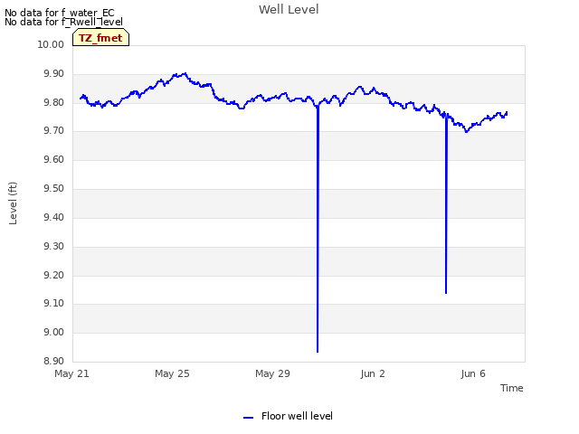 Explore the graph:Well Level in a new window