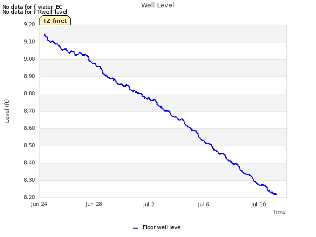 Explore the graph:Well Level in a new window