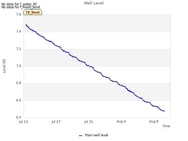 Explore the graph:Well Level in a new window