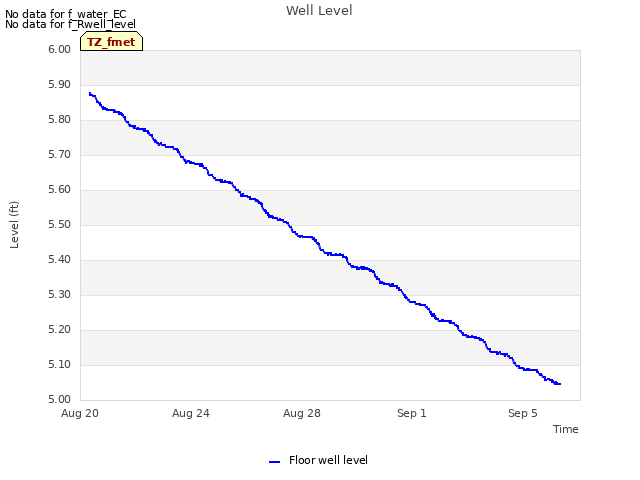 Explore the graph:Well Level in a new window