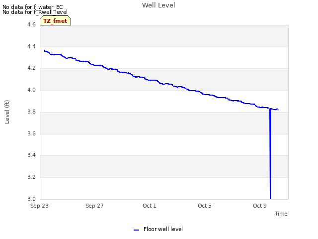 Explore the graph:Well Level in a new window