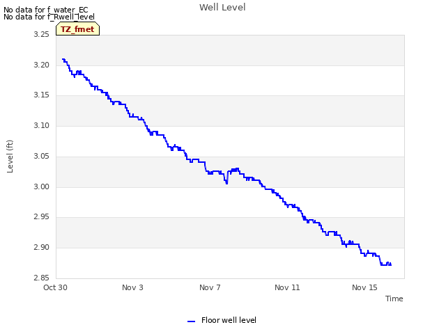 Explore the graph:Well Level in a new window