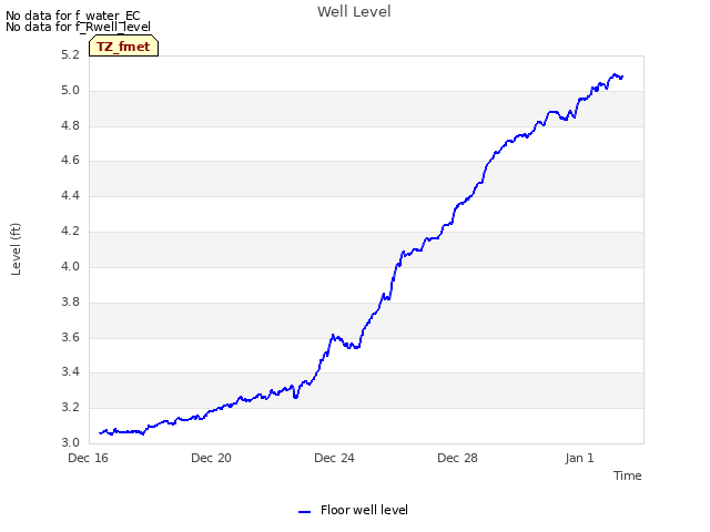 Explore the graph:Well Level in a new window