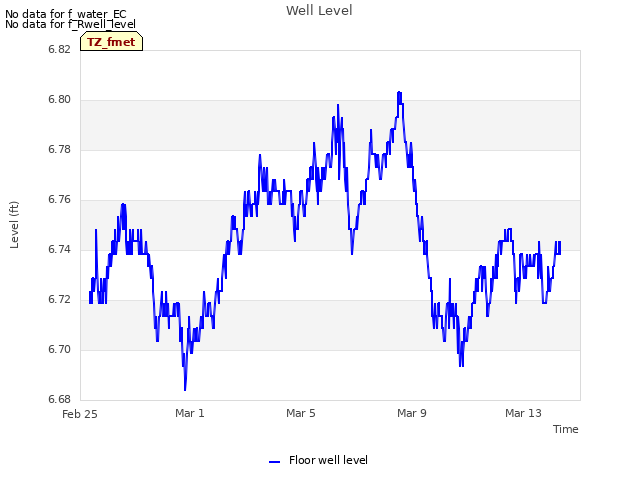 Explore the graph:Well Level in a new window