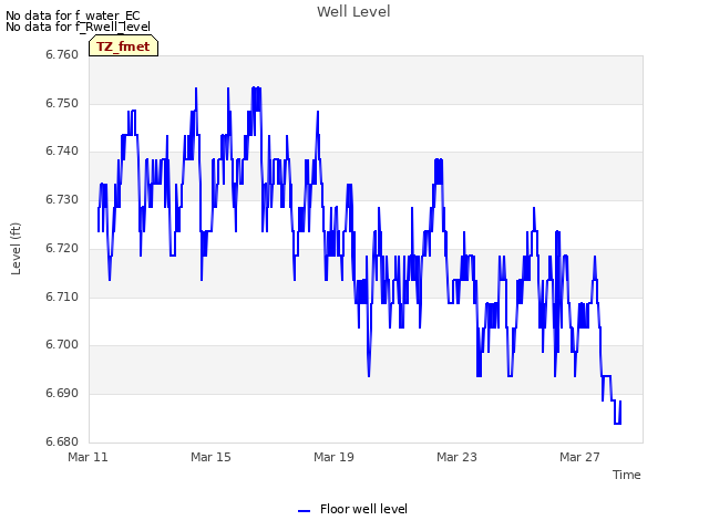 Explore the graph:Well Level in a new window