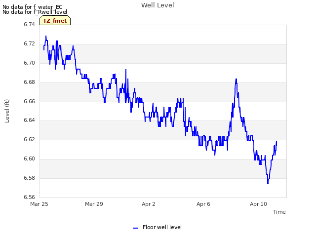 Explore the graph:Well Level in a new window