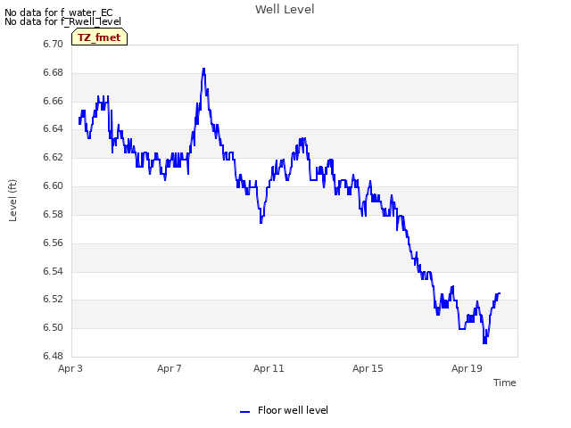 Explore the graph:Well Level in a new window