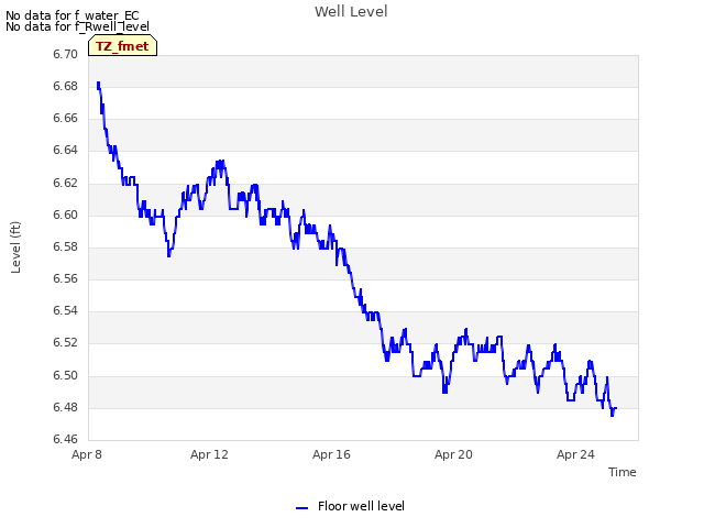 Explore the graph:Well Level in a new window