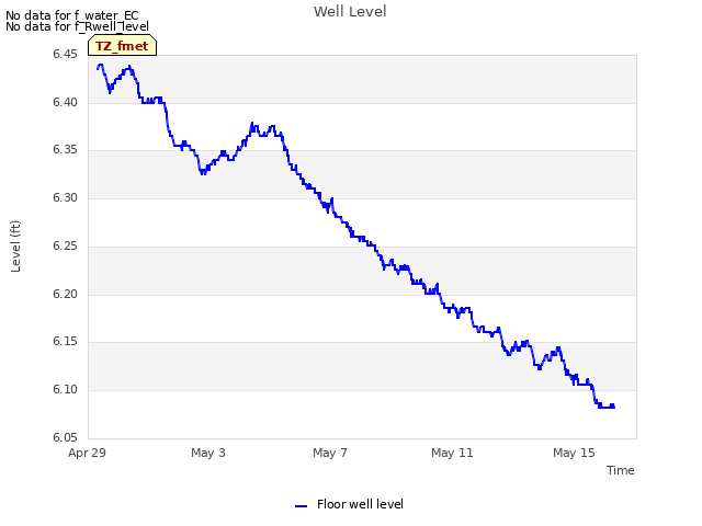 Explore the graph:Well Level in a new window