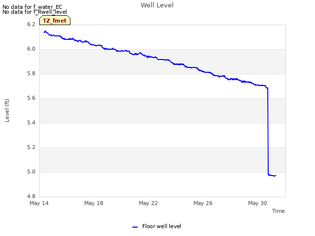 Explore the graph:Well Level in a new window