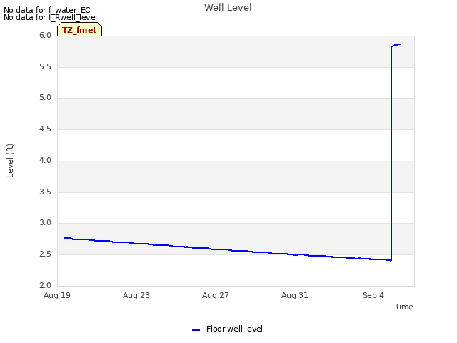 Explore the graph:Well Level in a new window