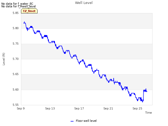 Explore the graph:Well Level in a new window