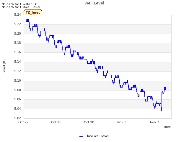 Explore the graph:Well Level in a new window