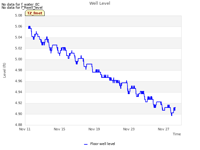 Explore the graph:Well Level in a new window