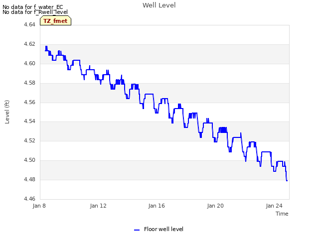 Explore the graph:Well Level in a new window