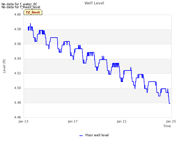 Explore the graph:Well Level in a new window