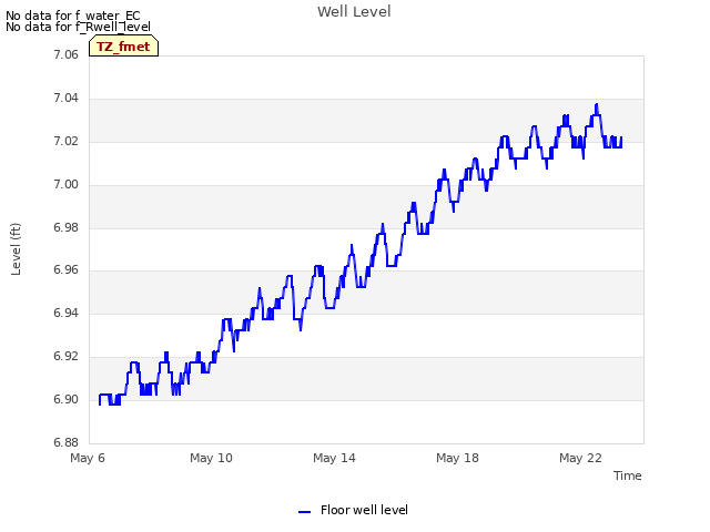 Explore the graph:Well Level in a new window