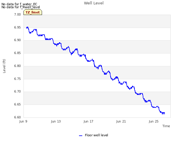 Explore the graph:Well Level in a new window