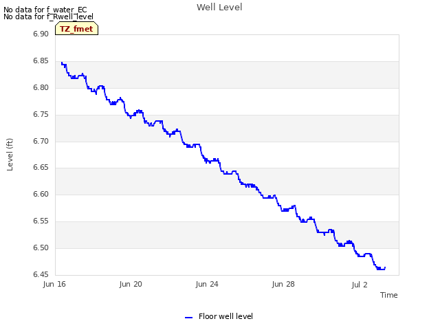 Explore the graph:Well Level in a new window