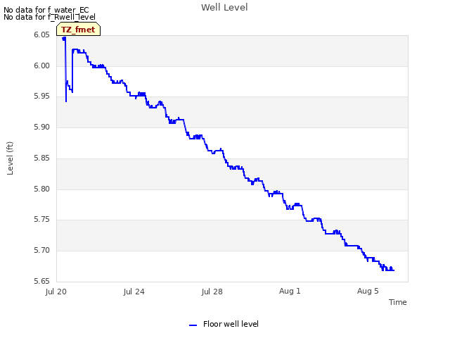 Explore the graph:Well Level in a new window