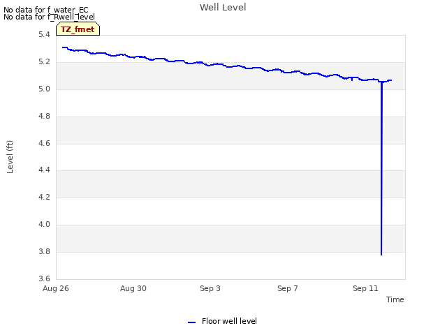 Explore the graph:Well Level in a new window