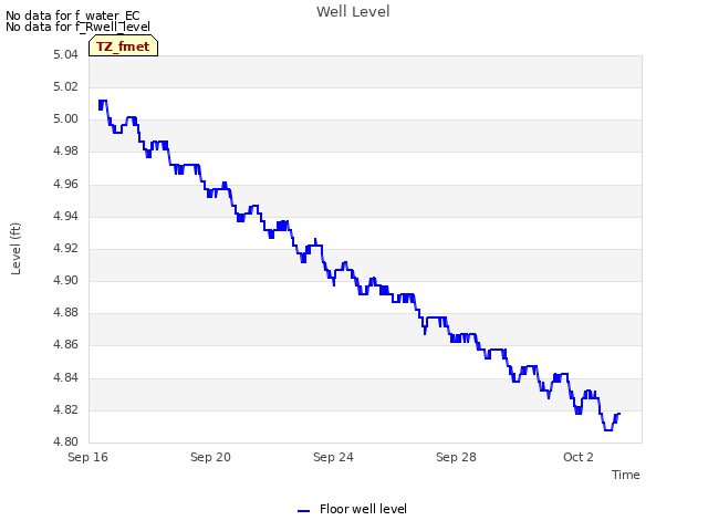 Explore the graph:Well Level in a new window