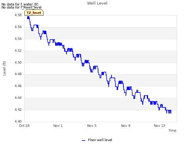 Explore the graph:Well Level in a new window