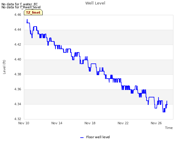 Explore the graph:Well Level in a new window