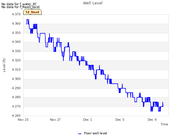 Explore the graph:Well Level in a new window