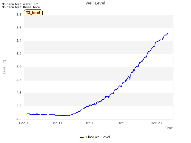 Explore the graph:Well Level in a new window