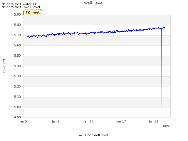 Explore the graph:Well Level in a new window