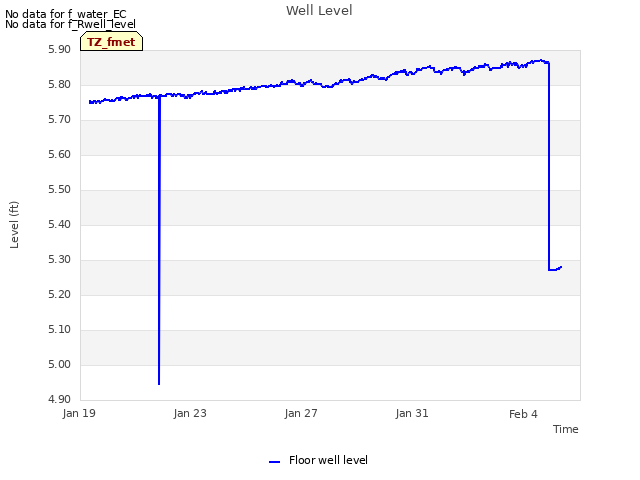 Explore the graph:Well Level in a new window