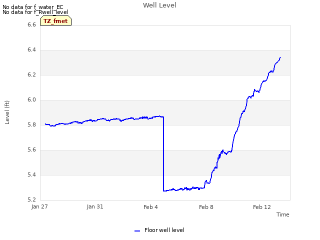 Explore the graph:Well Level in a new window