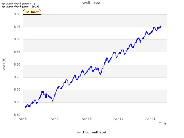 Explore the graph:Well Level in a new window